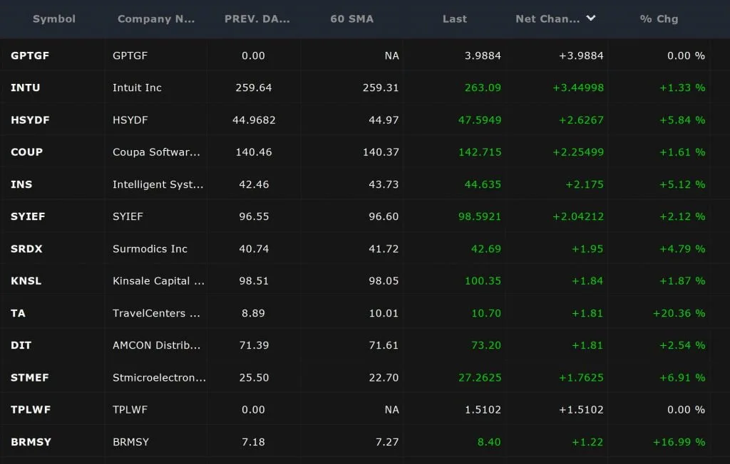 Swing Trades - Moving Average Results