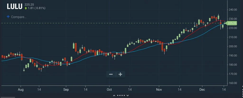 Swing Trades - Pullback Chart