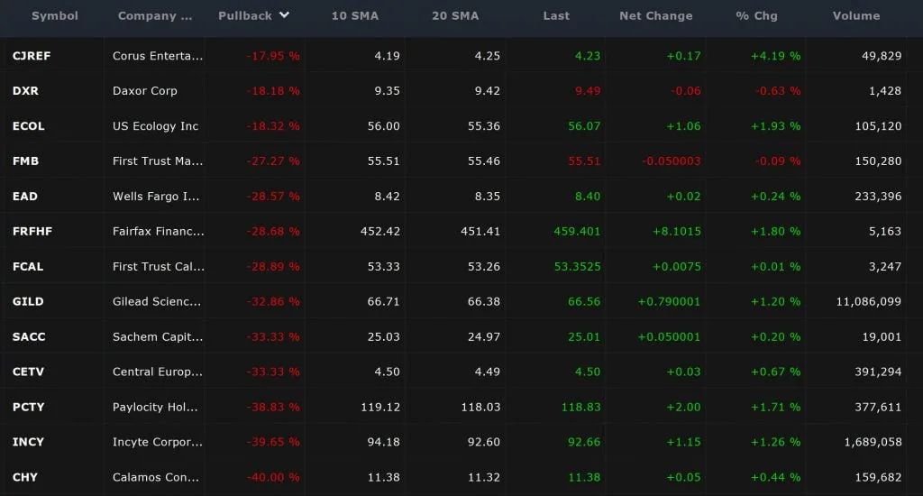 Swing Trades - Pullback Result