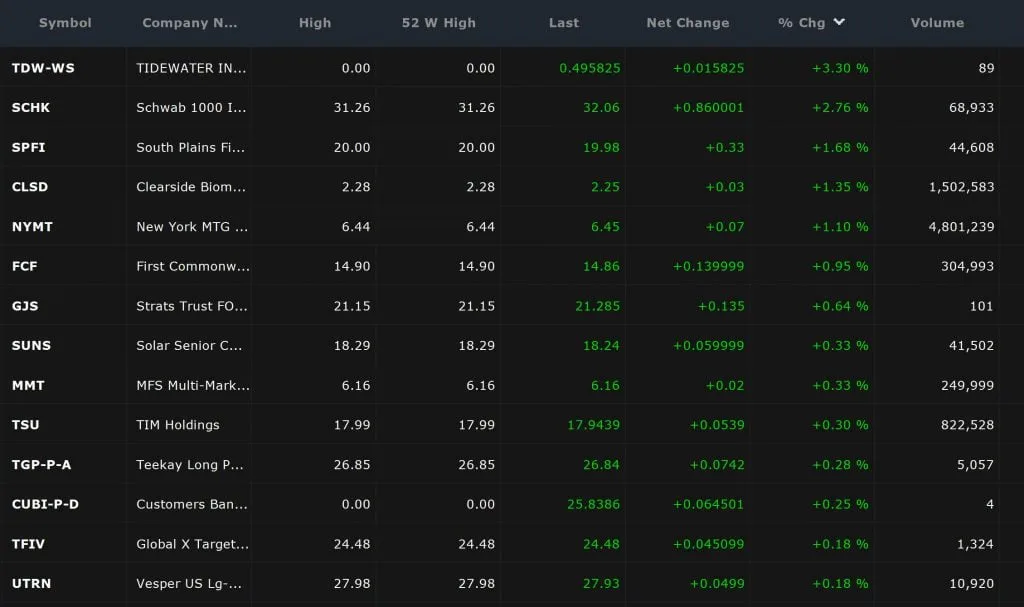 Watchlists - New High Result