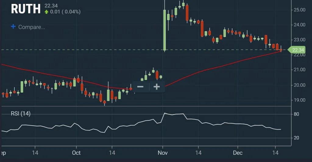 Watchlists - Small Cap Chart