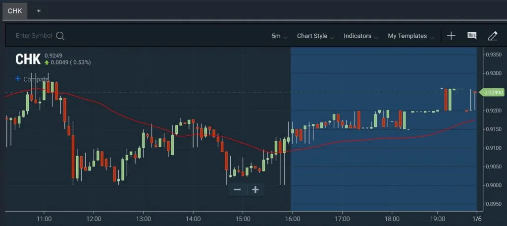 Premarket Breaking Resistance Chart