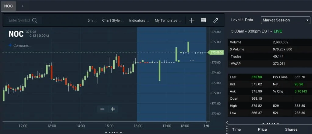 Premarket Gap with Volume Chart