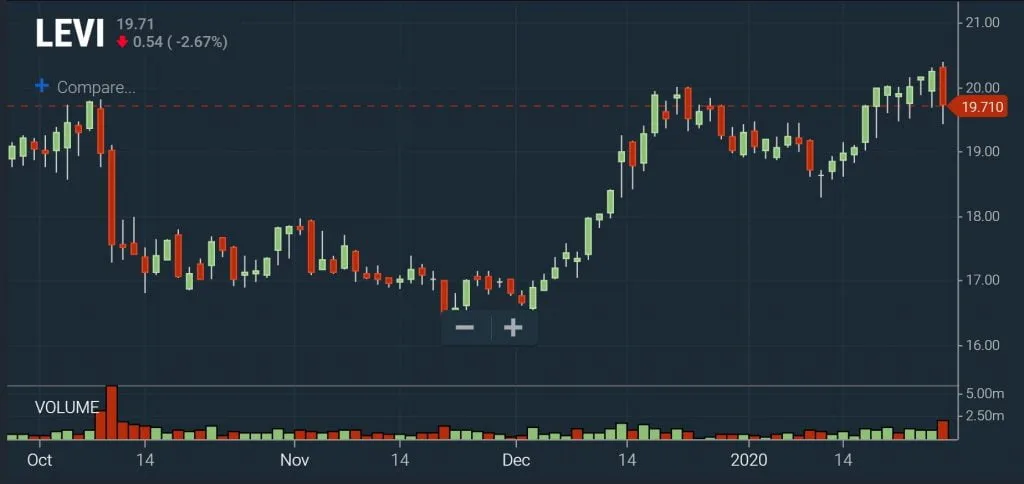 Reversals Key Reversal Chart