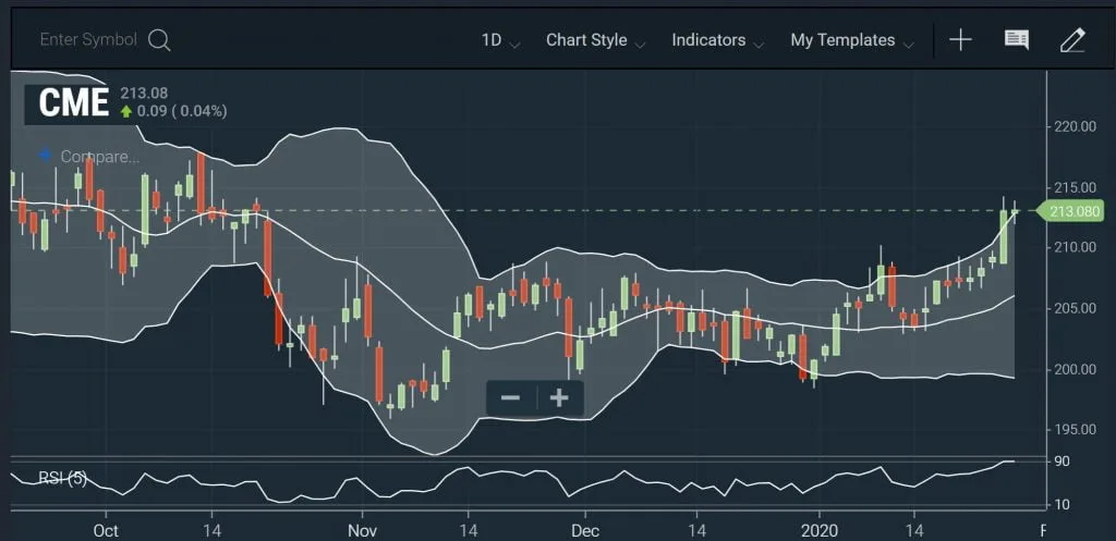 Reversals Out of Bounds Reversal Chart
