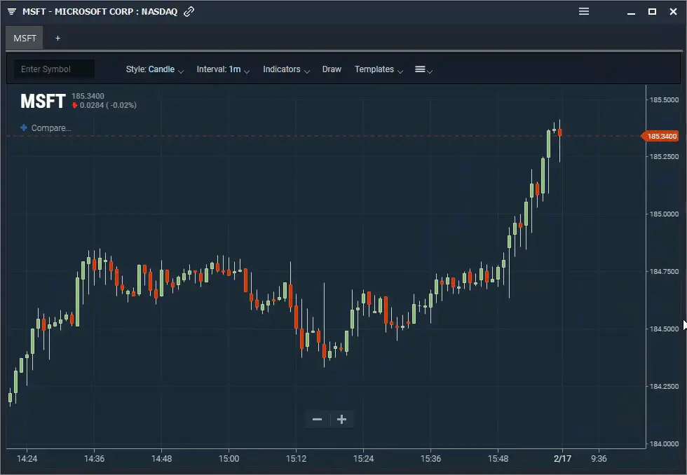 Stock price chart with technical analysis