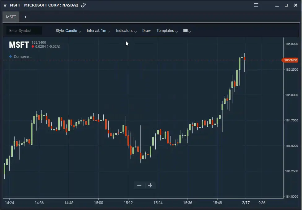 Stock price chart with technical analysis