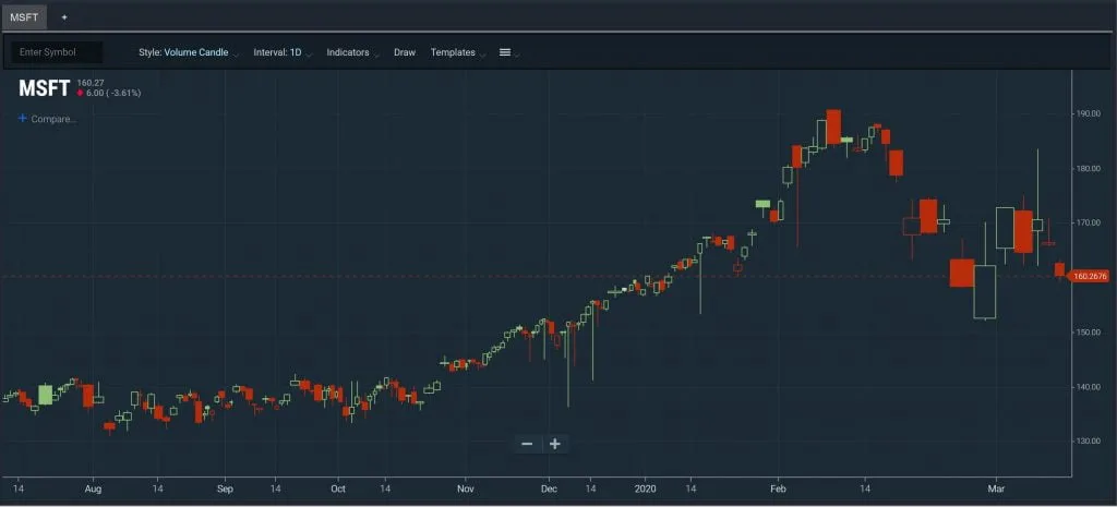Alternative Charts - Equivolume
