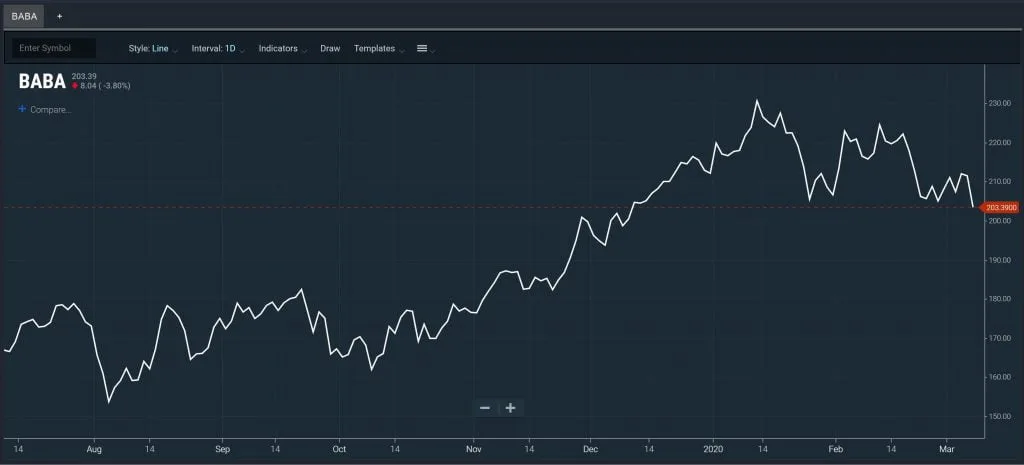 Alternative Charts - Line Chart