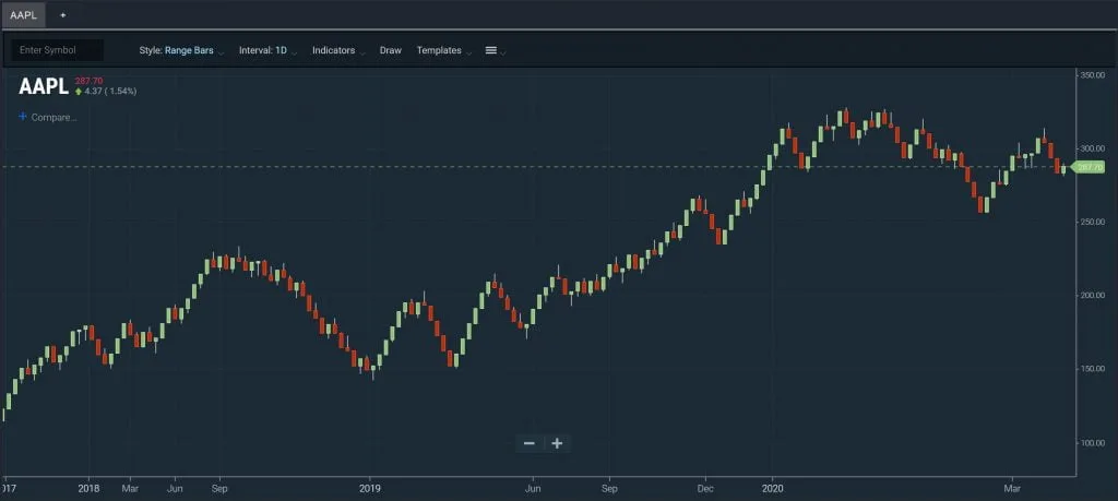 Stock price chart with technical analysis