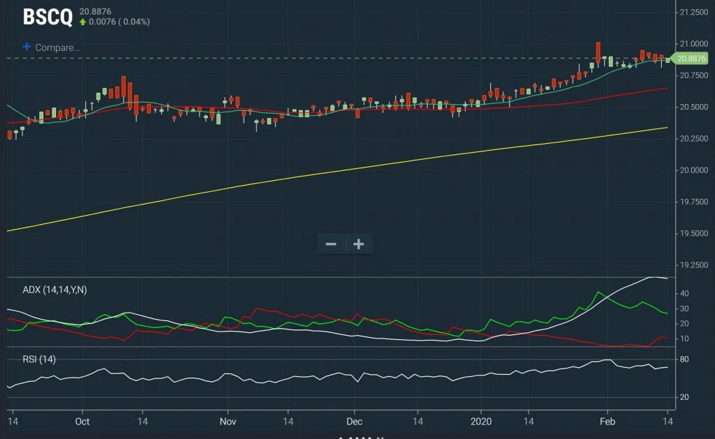 Breakouts - Step Higher Chart