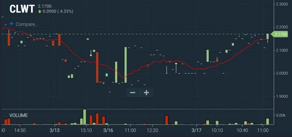 High of Day – Pro Scan Chart