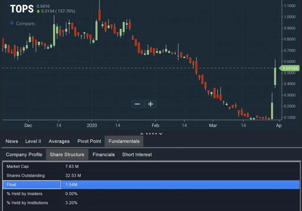 Low Float – Percent Change Chart
