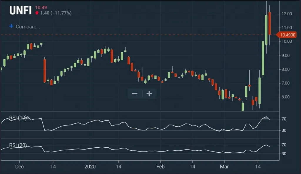 RSI Screener – Comparing RSIs Chart