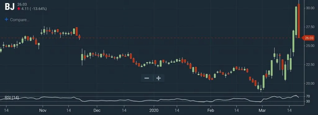 RSI Screener – Overbought Chart