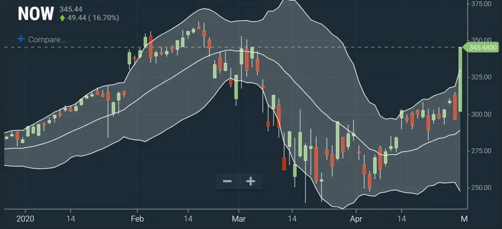 Bollinger Bands - Squeeze Chart