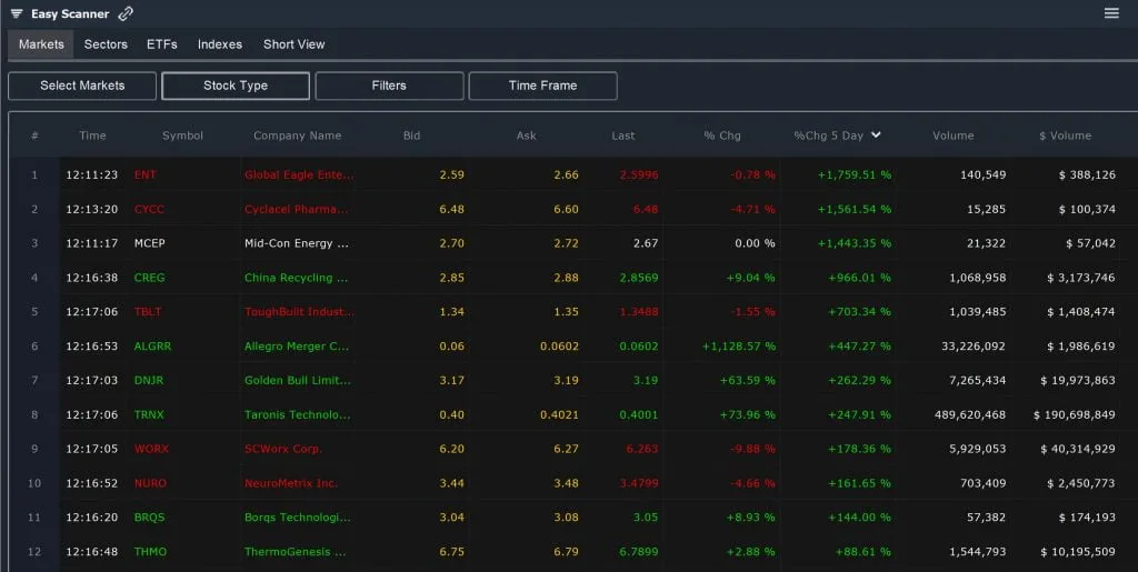 Nasdaq – Easy Scan Multiday
