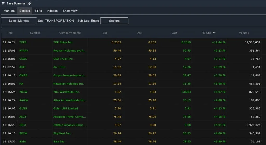 Nasdaq – Sector Scan