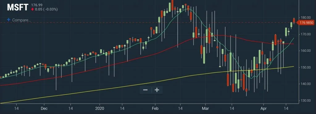 Nasdaq – Moving Average Chart