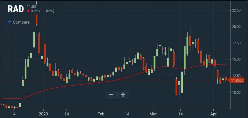 Short Scans - Bearish Support Break Chart