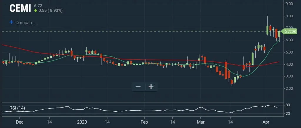 Short Scans - Overbought Chart