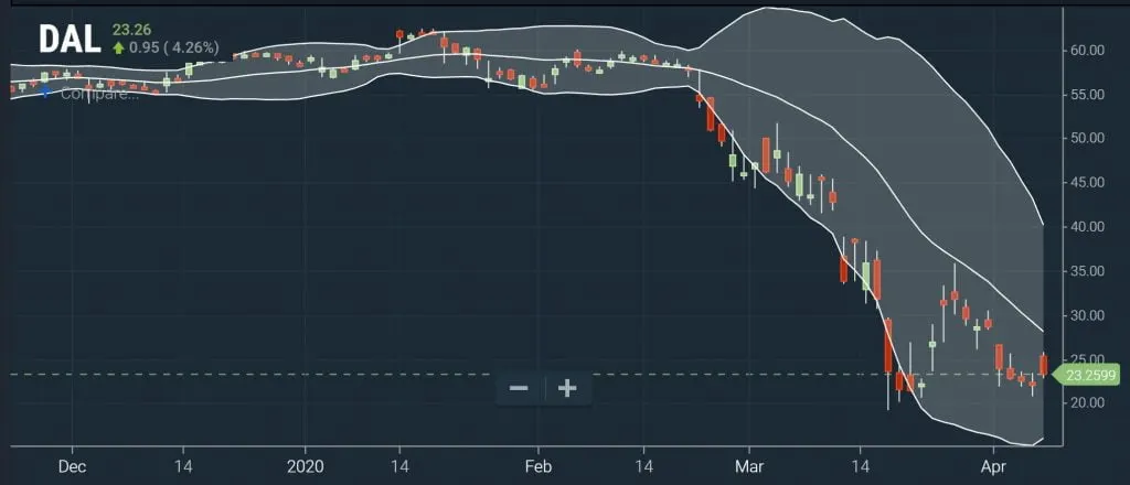 Technical Screeners - Bollinger Bands