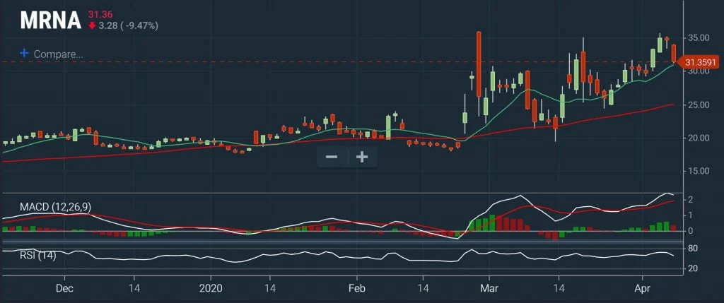 Technical Screeners - Bullish Momentum Chart