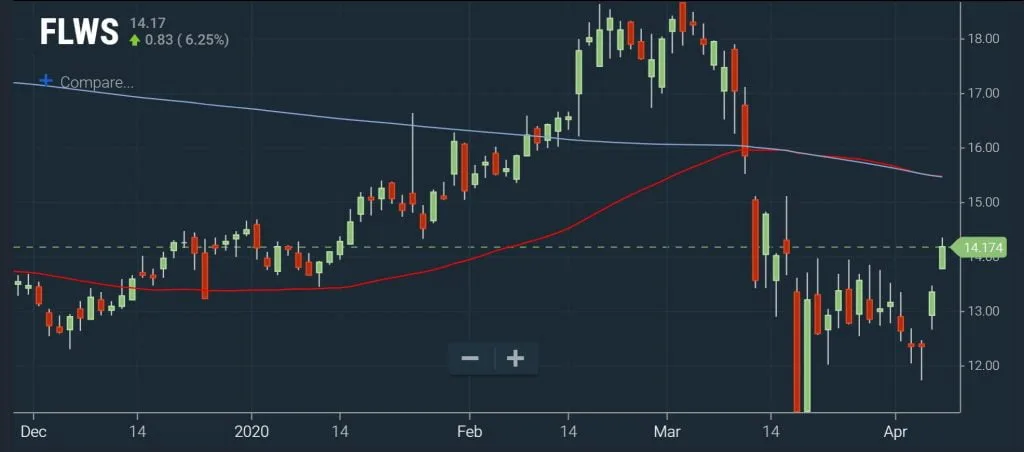 Technical Screeners - Death Cross Chart