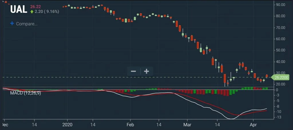 Technical Screeners - MACD