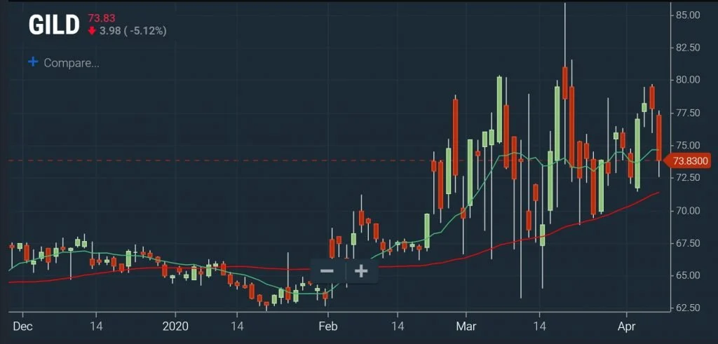 Technical Screeners - Moving Averages