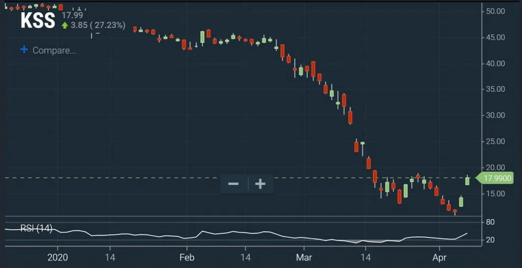 Technical Screeners - RSI