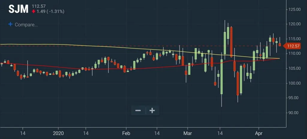 Trend Following - Moving Avg Cross Chart