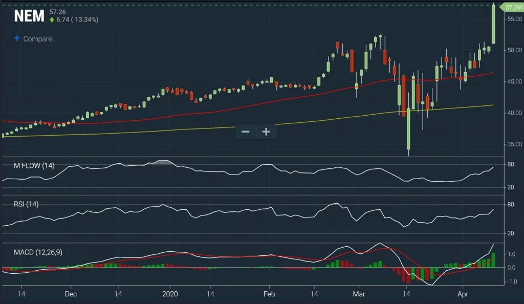Trend Following - Trend Chart