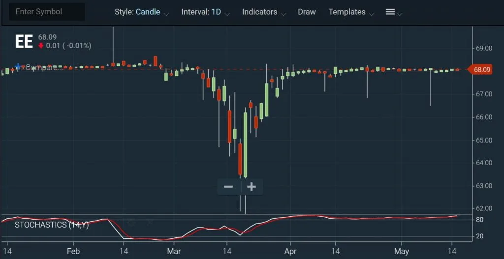 Stochastics - Overbought Chart