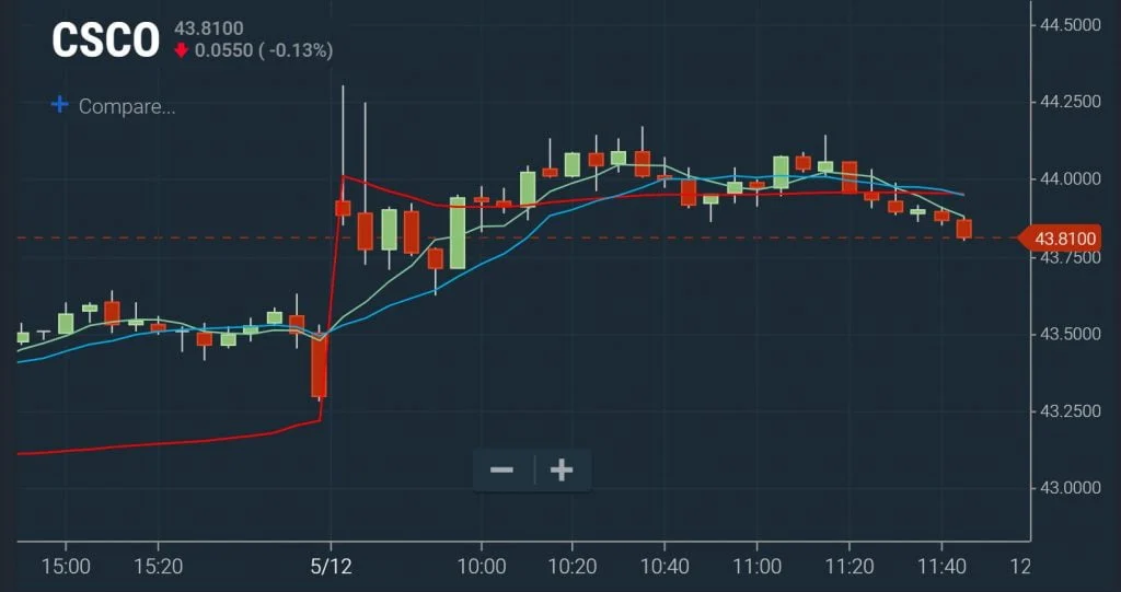 VWAP - Moving Average Cross