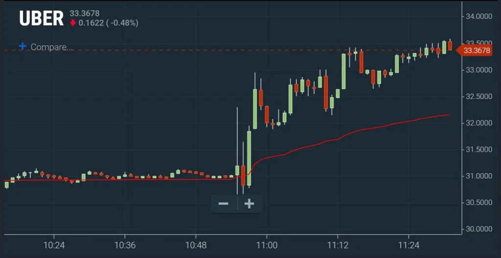 VWAP - Overbought Chart