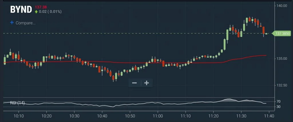 VWAP - RSI Chart