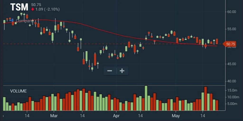 After Hours - Breakdown Chart