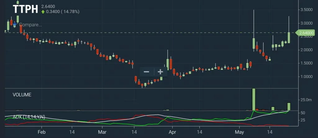 After Hours - Bullish Continuation Chart