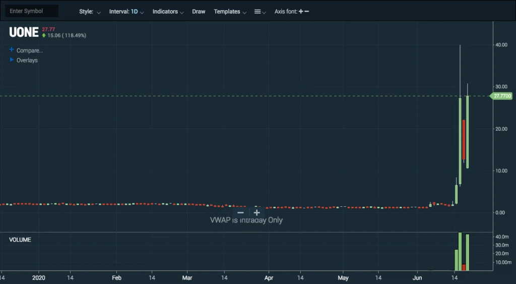 Stock price chart with technical analysis