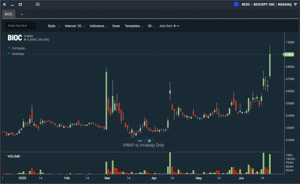 Stock price chart with technical analysis