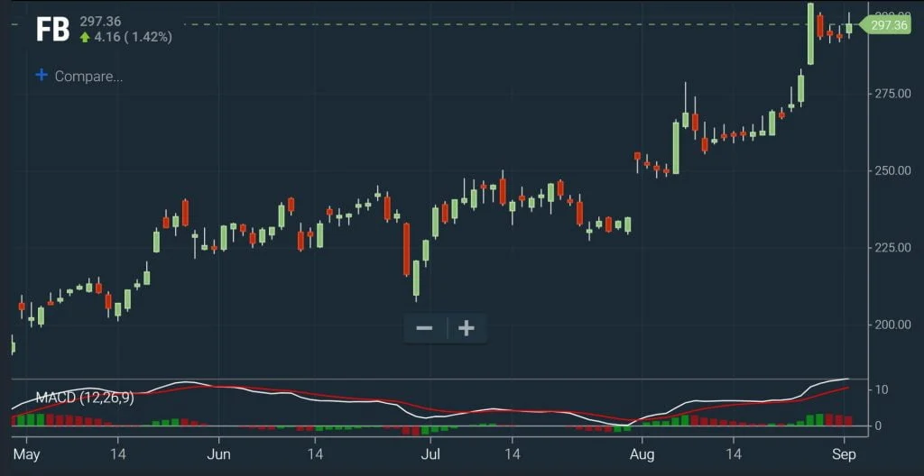 MACD - Current Momentum Chart