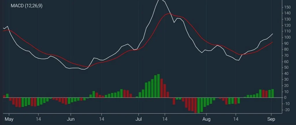 MACD - MACD
