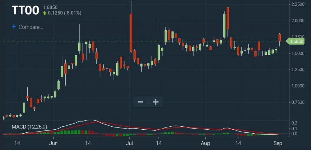 MACD - Signal Line Crossover Chart