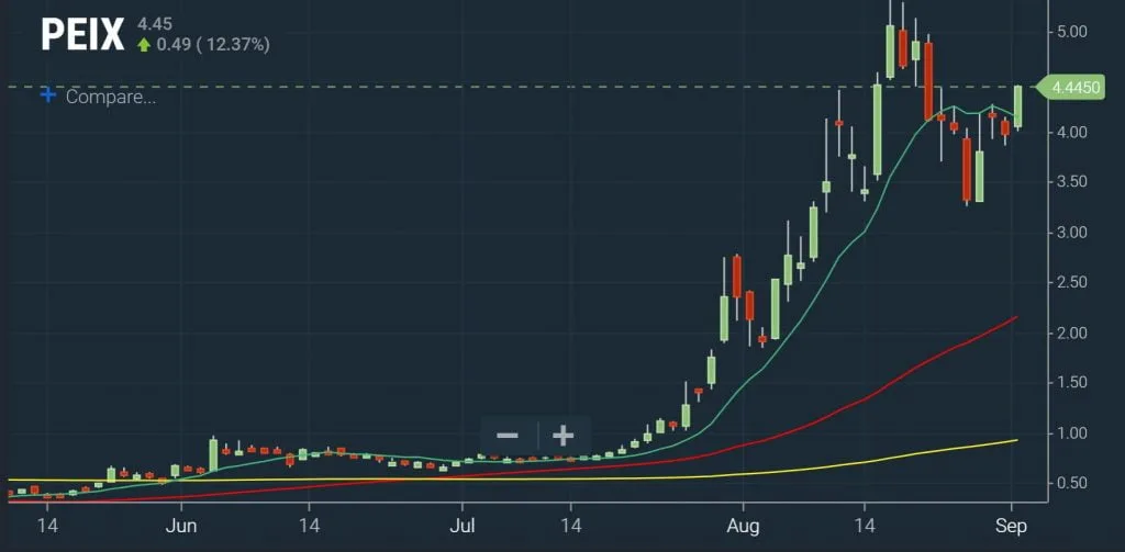 Microcap - Moving Average Chart