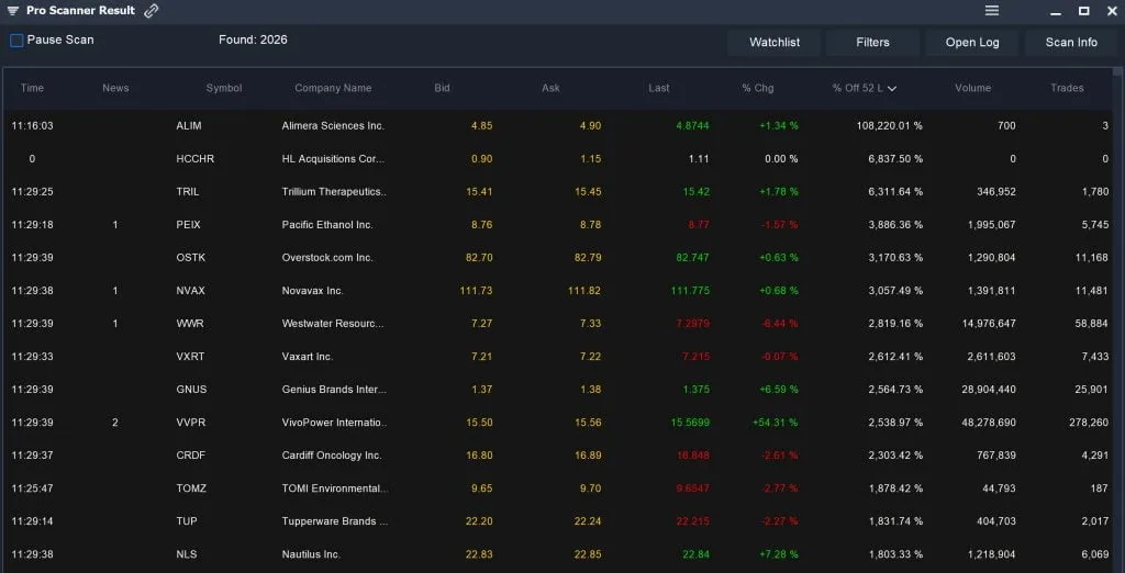 Overbought - Above 52L Results