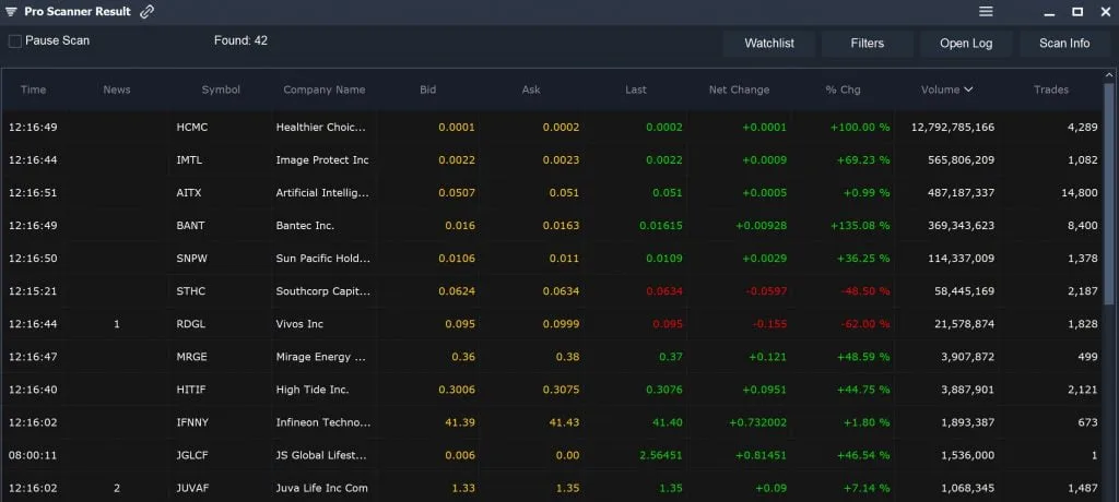 High Volume OTC - Pro Scanner Results