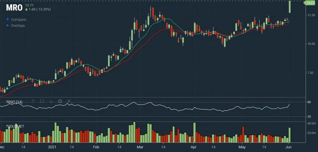 Scanz - Day Trading - 52-week Breakout Chart