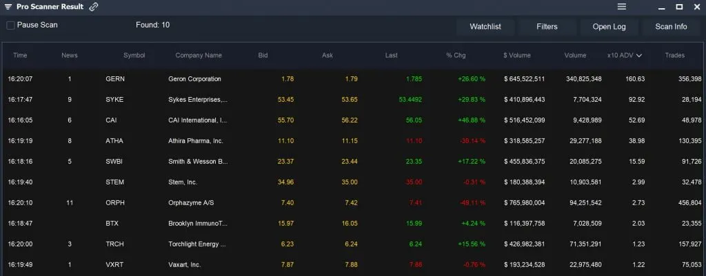 Scanz Small Cap - Volume Leaders Results