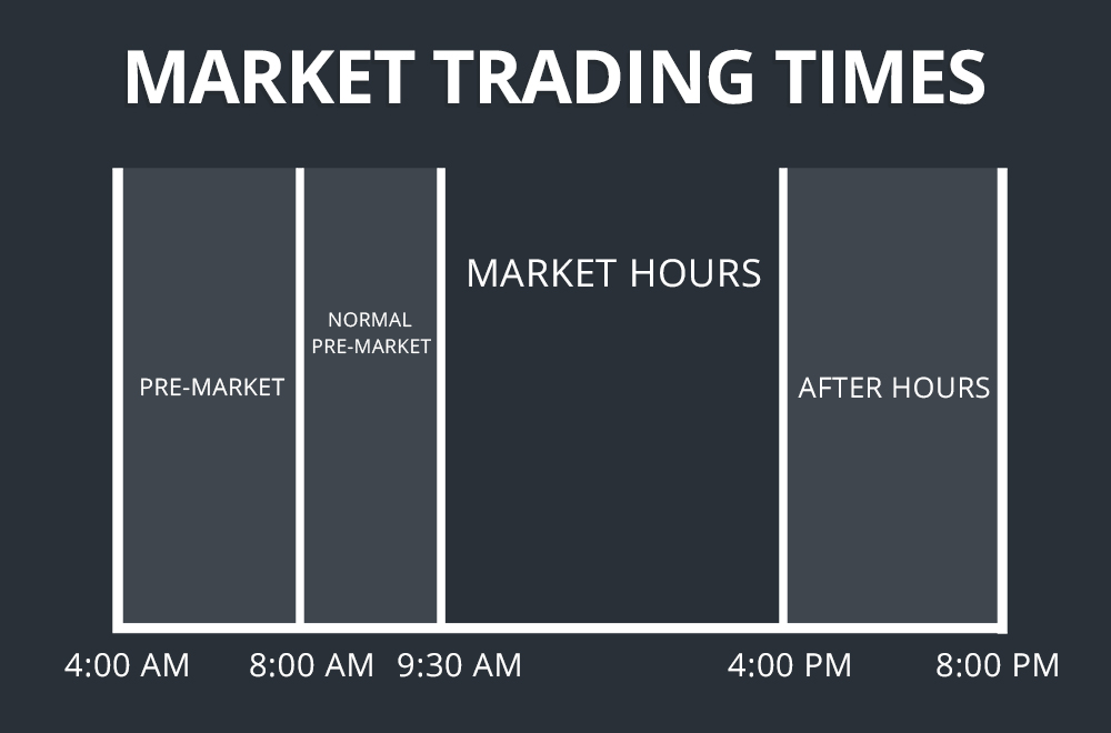 Trading Hours: When Does The Stock Market Open and Close? - Stock Analysis